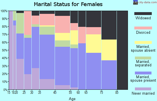 Merryville marital status for females
