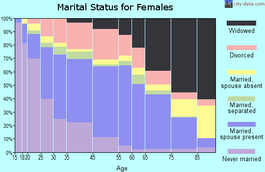 Minden marital status for females