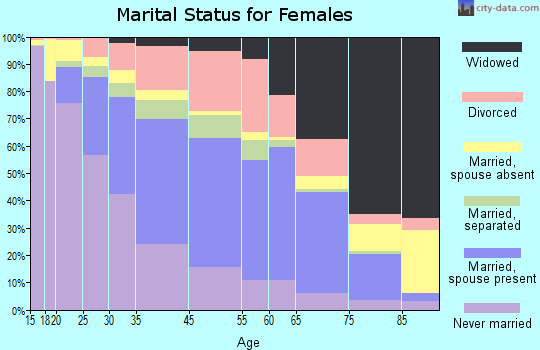Monroe marital status for females