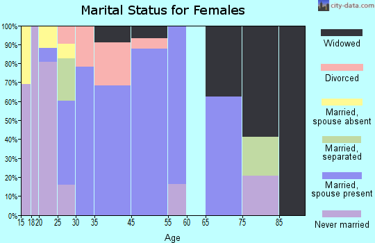 Montegut marital status for females