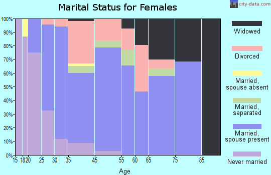 Monticello marital status for females