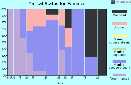 Montpelier marital status for females