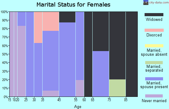 Montz marital status for females