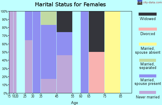Greasewood marital status for females