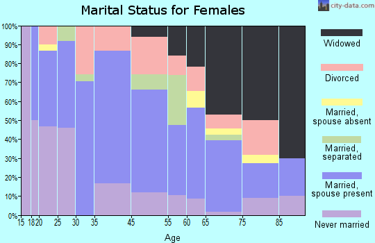 Moreauville marital status for females
