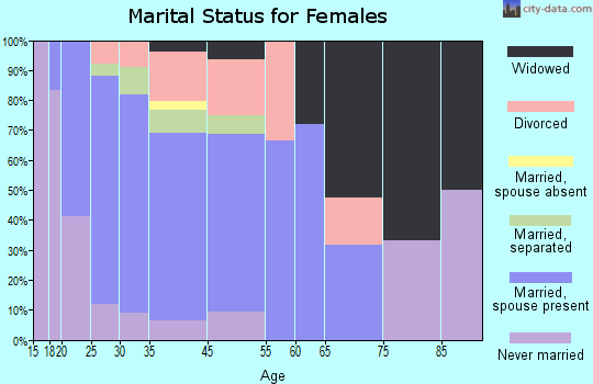 Morse marital status for females