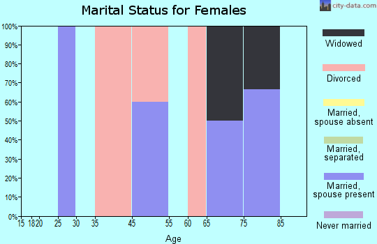 Mount Lebanon marital status for females