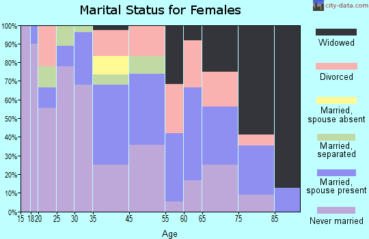 Napoleonville marital status for females