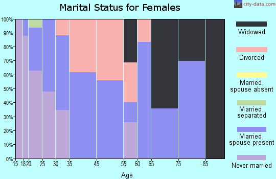 Natalbany marital status for females