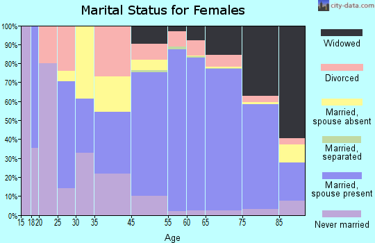 Green Valley marital status for females