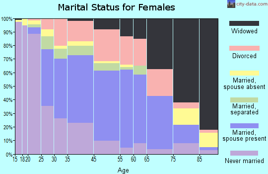 Natchitoches marital status for females