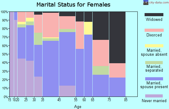 New Llano marital status for females