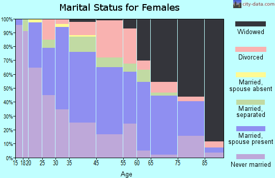 New Roads marital status for females