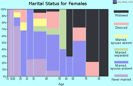 New Sarpy marital status for females