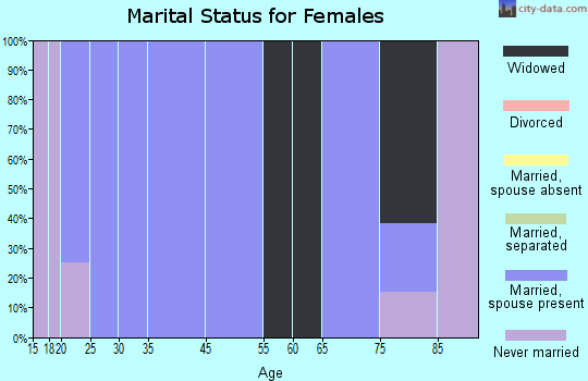 Noble marital status for females