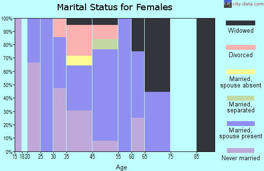 Colony marital status for females