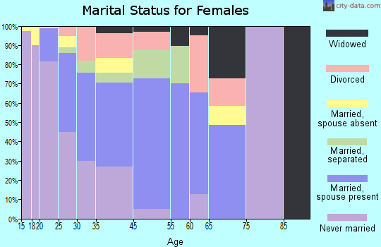 Guadalupe marital status for females