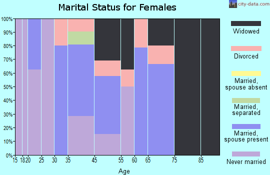 Norwood marital status for females