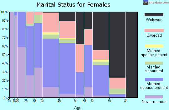 Oakdale marital status for females