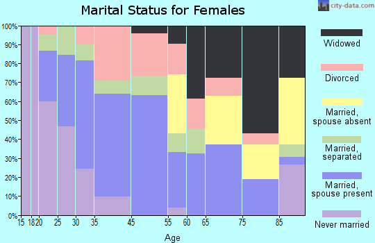 Oak Grove marital status for females
