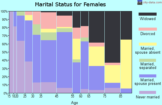 Oberlin marital status for females