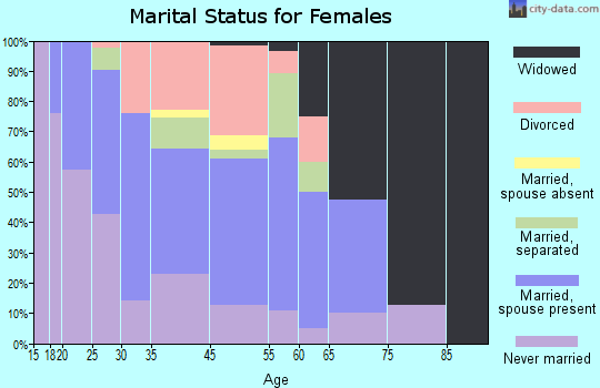 Oil City marital status for females