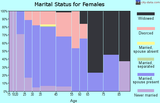 Old Jefferson marital status for females