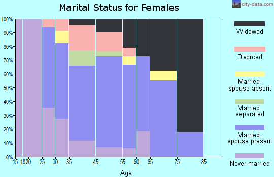 Hayden marital status for females