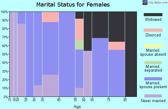 Paincourtville marital status for females