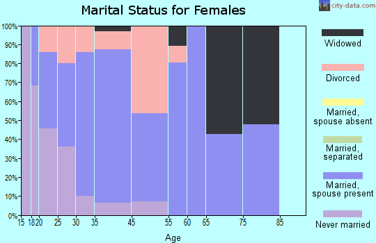 Paradis marital status for females