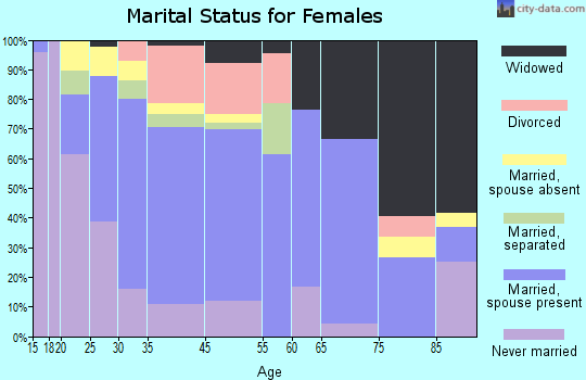 Patterson marital status for females