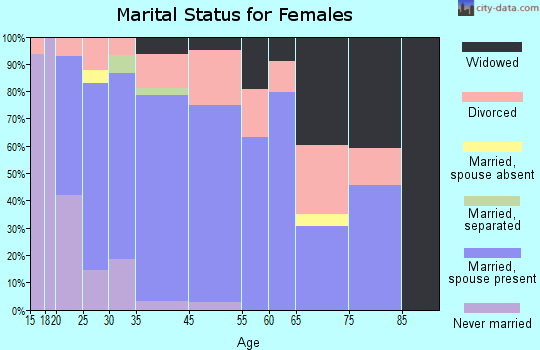 Pearl River marital status for females