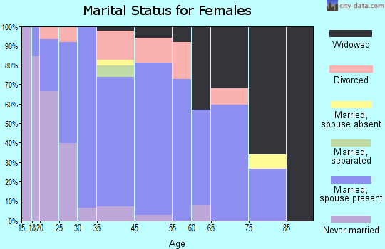 Pierre Part marital status for females
