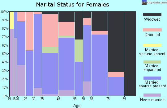 Pine Prairie marital status for females