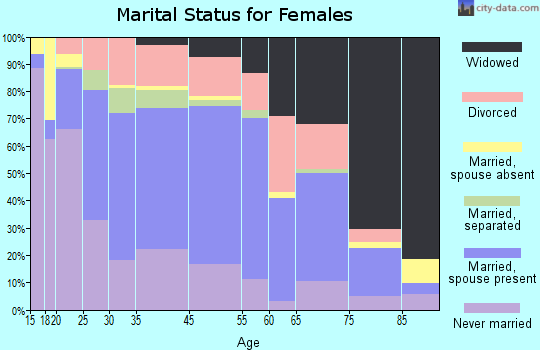 Pineville marital status for females