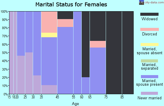 Plaucheville marital status for females