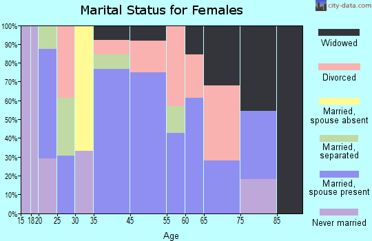 Pollock marital status for females