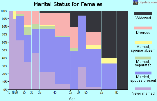 Ponchatoula marital status for females