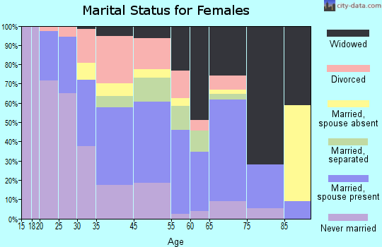 Port Allen marital status for females