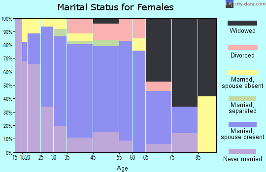 Port Sulphur marital status for females