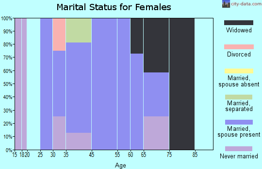 Quitman marital status for females