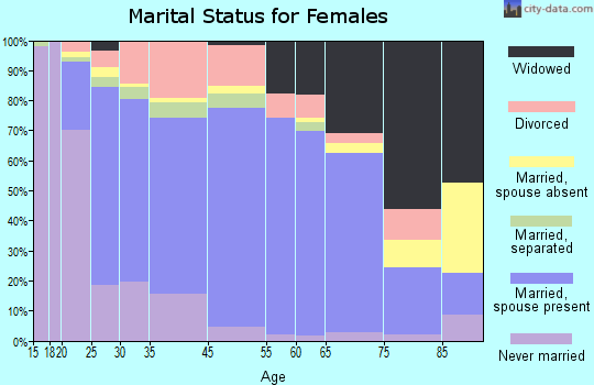 Raceland marital status for females