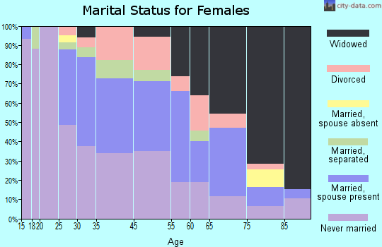 Rayville marital status for females