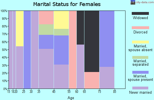 Hotevilla-Bacavi marital status for females