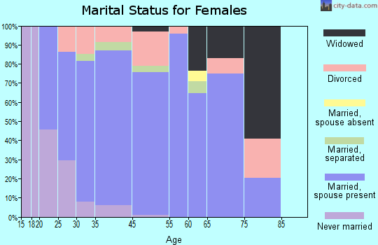Red Chute marital status for females
