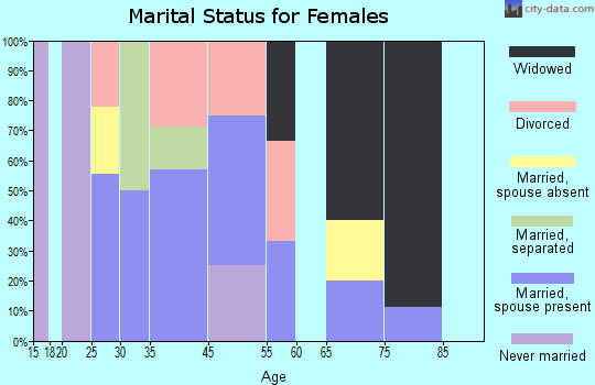 Reeves marital status for females