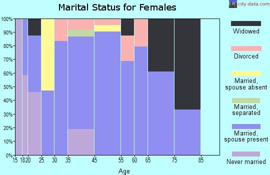 Richmond marital status for females