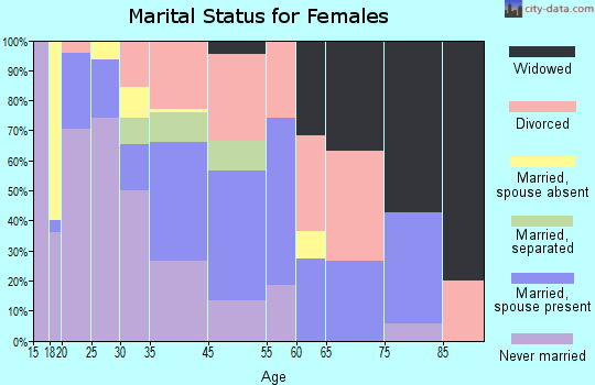 Richwood marital status for females