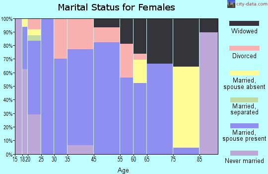 Ridgecrest marital status for females