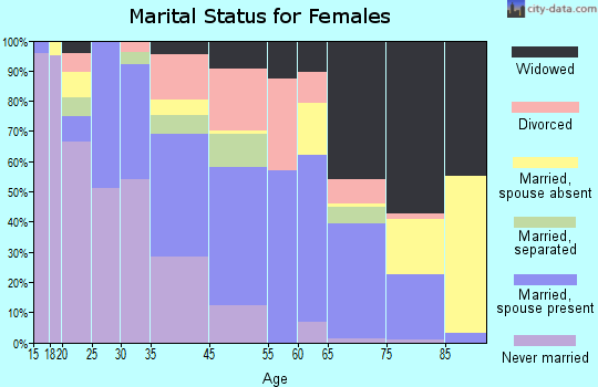 Ringgold marital status for females